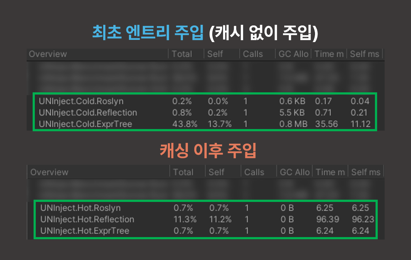 Unity Profiler 측정 결과