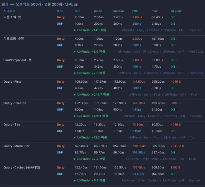 Unity Profiler 측정 결과